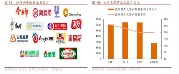 招商食品|深度研究 仲景食品——香菇醬類(lèi)先驅(qū)，雙輪驅(qū)動(dòng)行穩(wěn)致遠(yuǎn)