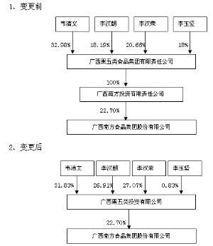 廣西南方食品集團(tuán)股份有限公司 立足區(qū)域特色，打造食品產(chǎn)業(yè)新標(biāo)桿